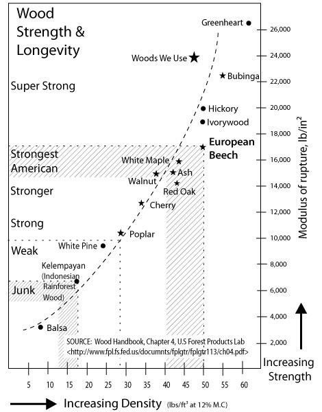 Exotic Wood Density Chart